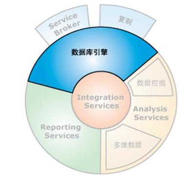 擦亮自己的眼睛去看SQL Server之整體介紹(1)