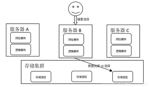 經(jīng)典游戲服務(wù)器端架構(gòu)中的數(shù)據(jù)處理與存儲服務(wù)